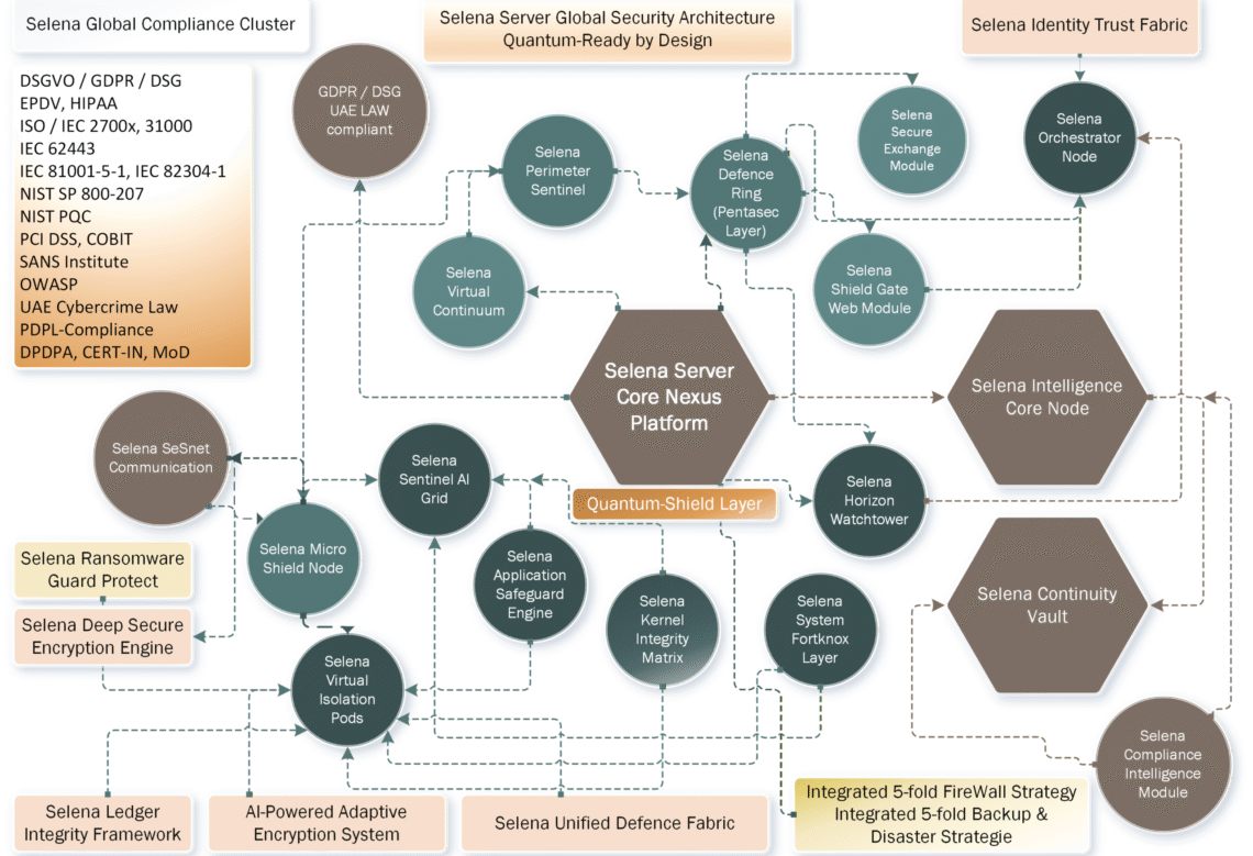 Schema-Selena-Systems-Global2